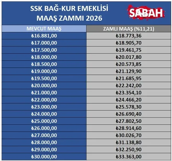 EMEKLİ ZAMMI 2026 | Emekli maaşı için hesaplar sil baştan! İşte SSK ve BAĞ-KUR’lular için yeni tablo