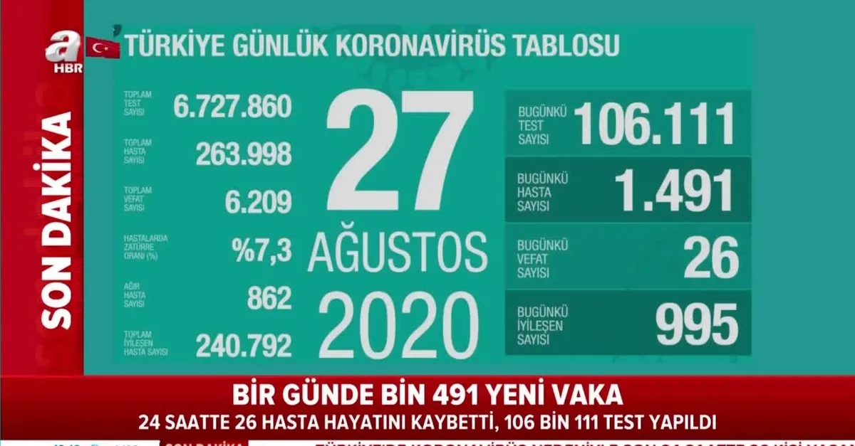 son dakika 27 agustos koronavirus rakamlari aciklandi toplam vaka sayisinda artis video videosunu izle son dakika haberleri