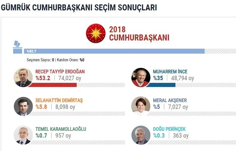 İşte yurtdışı seçim sonuçları