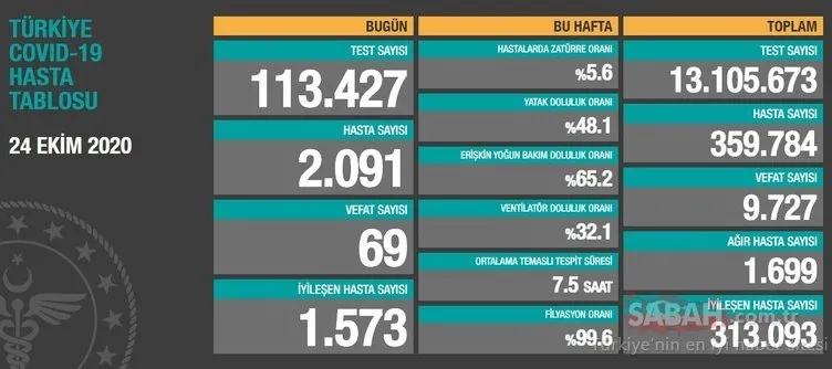 SON DAKİKA! 25 Ekim korona tablosu: 25 Ekim 2020 Pazar Türkiye’de corona virüs vaka ve ölü sayısı kaç oldu? Sağlık Bakanlığı günlük son durum tablosu…