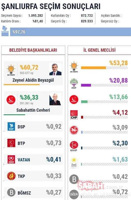 Büyükşehir belediyelerini hangi parti kazandı? (30 büyükşehir belediye seçim sonuçları)