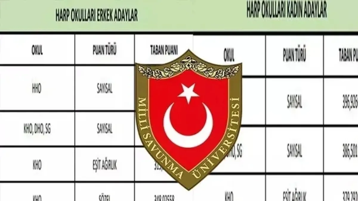 MSÜ TABAN PUANLARI VE BAŞARI SIRALAMALARI | Kara, Hava, Deniz Harp Okulu MSÜ taban puanları açıklandı mı?