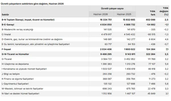 ucretli-calisan-sayisi-16-milyonu-asti-iste-one-cikan-sektor-1786693068819.png