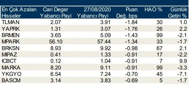 Borsa İstanbul’da günlük-haftalık yabancı payları 31/08/2020
