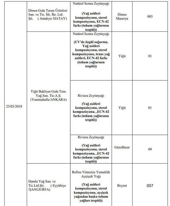 Son Dakika: Gıda, Tarım ve Hayvancılık Bakanlığı 173 firmanın hileli ürünlerini açıkladı