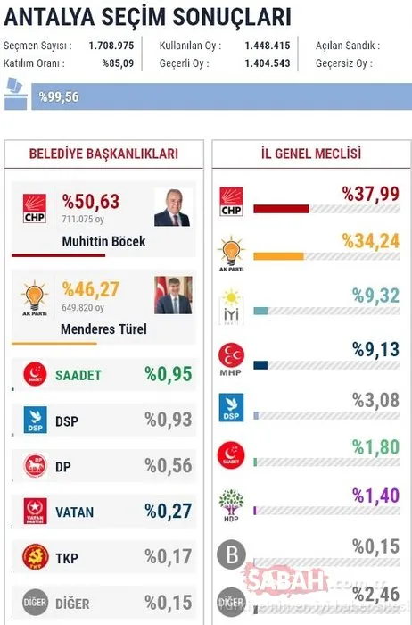 İl il 2019 son yerel seçim sonuçları