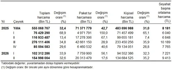 en-cok-yeme-icmeye-harcadilar-akraba-evinde-kaldilar-yerli-turistin-tatil-tercihleri-belli-oldu-1792653187573.jpg