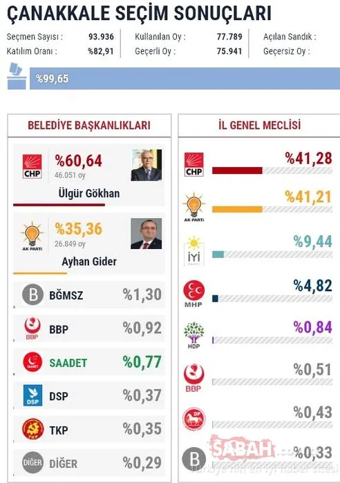 İl il 2019 son yerel seçim sonuçları