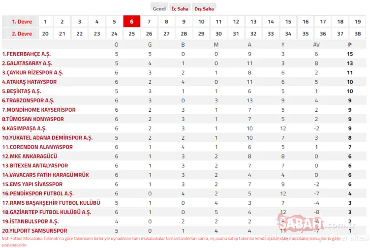 SÜPER LİG PUAN DURUMU | TFF ile 25 Eylül 2023 Trendyol Süper Lig puan durumu sıralaması nasıl? İşte 7. hafta maç programı
