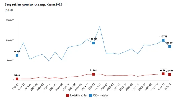 kasim-ayi-konut-satis-verileri-aciklandi-1765869699011.png