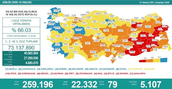 son-dakika-31-temmuz-koronavirus-verileri-aciklandi-iste-kovid-19-hasta-vaka-ve-vefat-sayilarinda-son-durum-tablosu-1627751076846.jpg