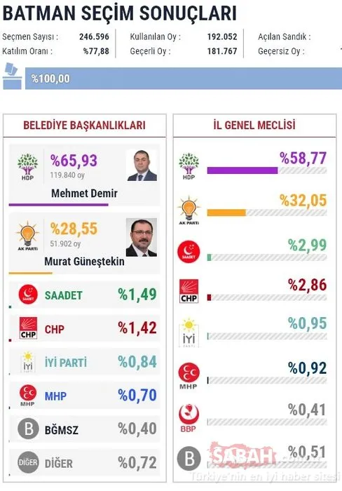İl il 2019 son yerel seçim sonuçları