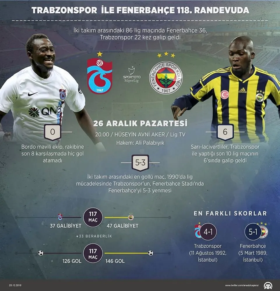 Trabzonspor Un Fenerbahce Ye 8 Mactir Golu Yok Spor Haberleri
