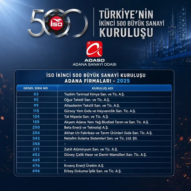 adana-sanayisi-iso-ilk-1000de-31-firmayla-gucunu-tescilledi-1784542393402.jpeg