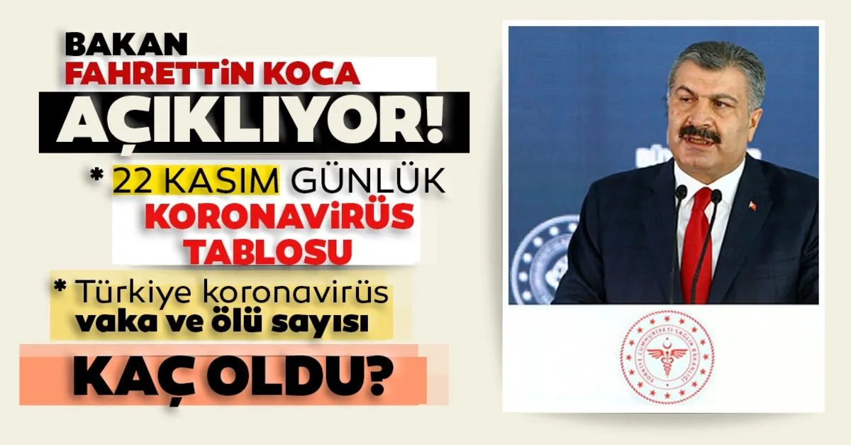 Son dakika haberi: 22 Kasım Türkiye’de koronavirüs vaka ve ölü sayısı kaç oldu? 22 Kasım korona tablosu!…