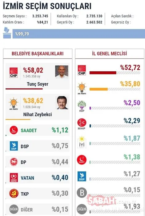İl il 2019 son yerel seçim sonuçları
