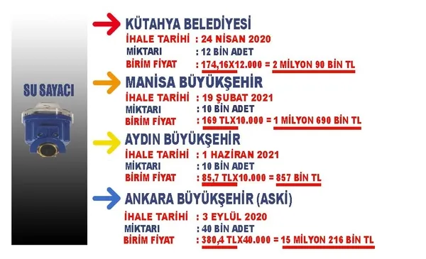 AK Parti’den CHP’li Mansur Yavaş’ın sayaç ihalesine sert tepki: Sadece iş bilmez ve beceriksiz değil vurguncu ve soyguncu