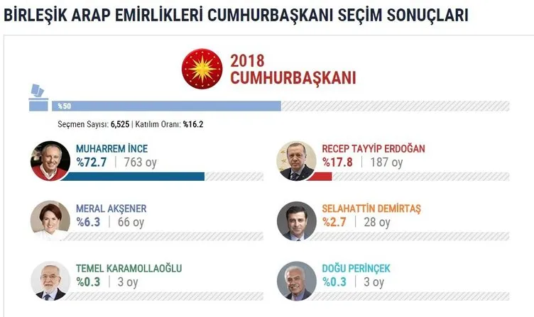 İşte yurtdışı seçim sonuçları