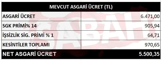 asgari-ucret-2023-son-dakika-baskan-erdogan-acikliyor-tek-tablo-tum-hesaplar-asgari-ucret-ne-kadar-olacak-1671680188782.jpg