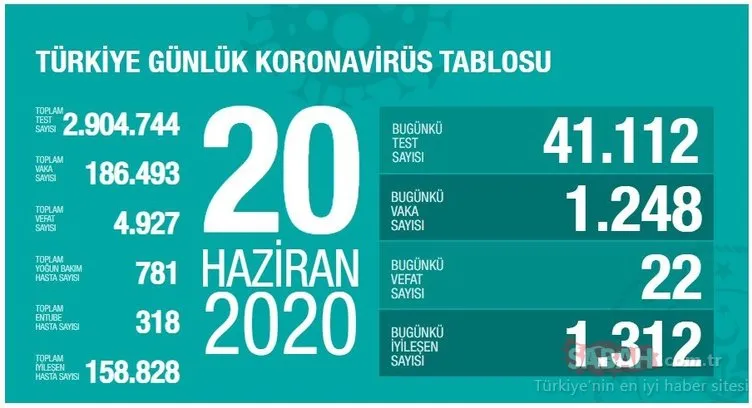 SON DAKİKA: Türkiye’de corona virüsü ölü ve vaka sayısı kaç oldu? 22 Haziran Türkiye corona virüsü ölü ve vaka sayısı son durum!