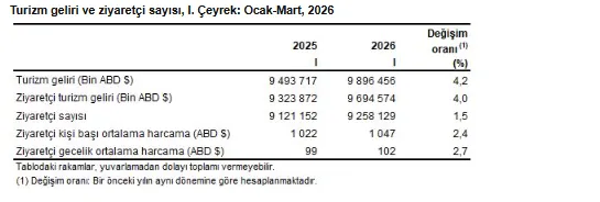 turizm-geliri-2026nin-ilk-ceyreginde-yuzde-42-artti-1777532942375.png