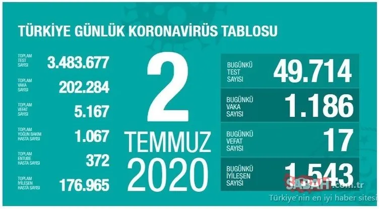 SON DAKİKA: Türkiye’de corona virüsü ölü ve vaka sayısı kaç oldu? 10 Temmuz Sağlık Bakanlığı Türkiye corona virüs ölü ve vaka sayısı son durum!