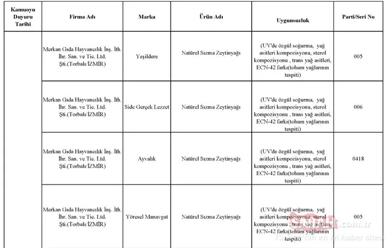 Gıda, Tarım ve Hayvancılık Bakanlığı hileli ürünler listesini kamuoyuna duyurdu! İşte zehir saçan hileli ürünleri piyasaya sunan o firmalar