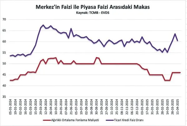merkez-bankasi-fiili-faizi-mansete-tasidi-1745082708822.jpeg