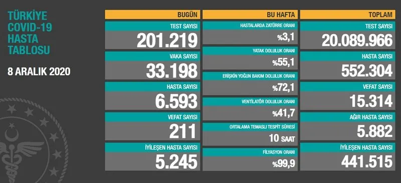 Son dakika haberi: 11 Aralık koronavirüs tablosu ile Türkiye corona virüsü vaka ve ölü sayısı kaç oldu? Sağlık Bakanlığı Ankara, İzmir, İstanbul korona son durum verileri…