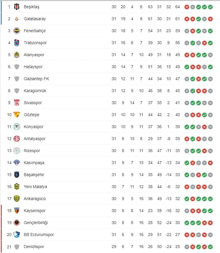 super lig puan tablosu tff ile 4 nisan super lig puan durumu siralamasi nasil 32 hafta mac sonuclari ve fiksturu burada son dakika spor haberleri