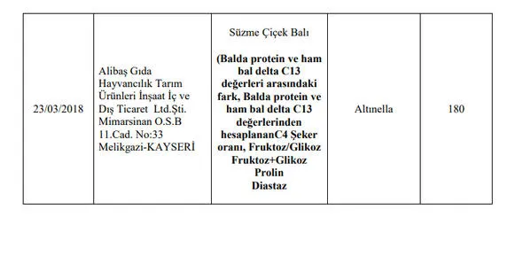 Son Dakika: Gıda, Tarım ve Hayvancılık Bakanlığı 173 firmanın hileli ürünlerini açıkladı