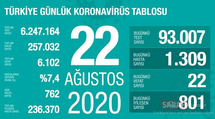 SON DAKİKA HABERİ! 22 Ağustos Türkiye’de corona virüs vaka ve ölü sayısı kaç oldu? 22 Ağustos 2020 Cumartesi Sağlık Bakanlığı Türkiye corona virüsü günlük son durum tablosu…