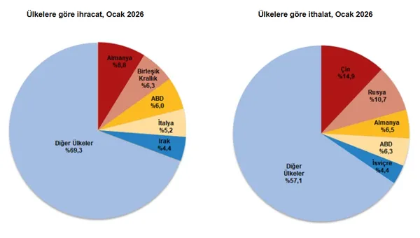 dis-ticaret-istatistikleri-aciklandi-iste-ocak-ayinda-en-cok-ihracat-ve-ithalat-yapilan-ulkeler-1772090256400.png