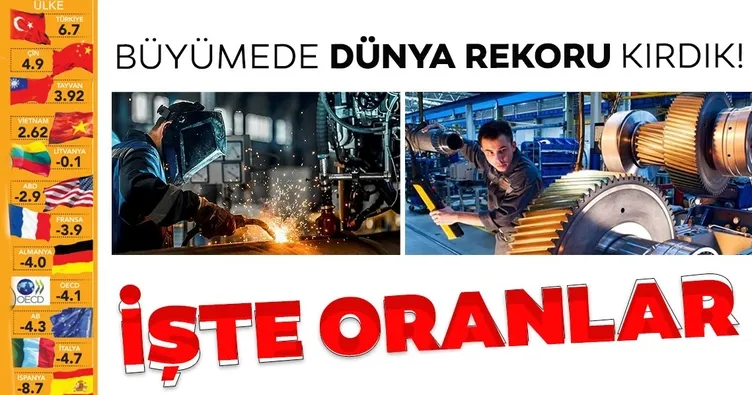 Büyümede zirvedeyiz % 6.7
