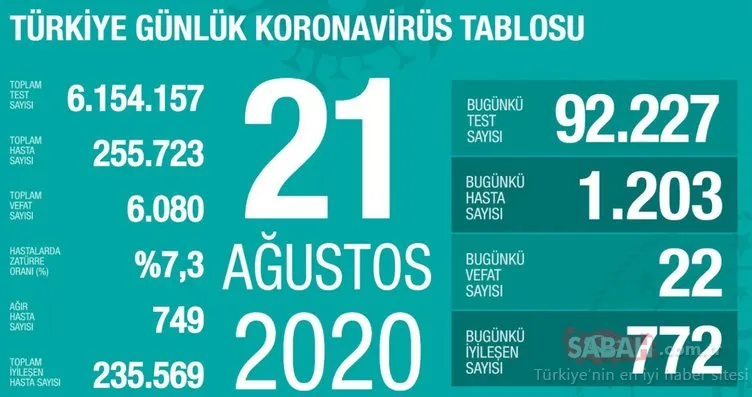 SON DAKİKA! 21 Ağustos Türkiye’de corona virüs vaka ve ölü sayısı kaç oldu? 21 Ağustos 2020 Perşembe Sağlık Bakanlığı Türkiye corona virüsü günlük son durum tablosu…
