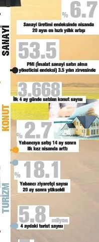 Türk ekonomisi uçuşa geçti - 1
