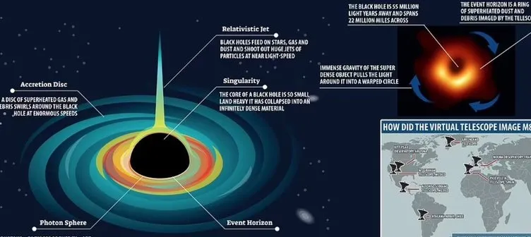 Süper kütleli devasa kara delikte çığır açan keşif! Bilim dünyası ilk kez görüntüledi