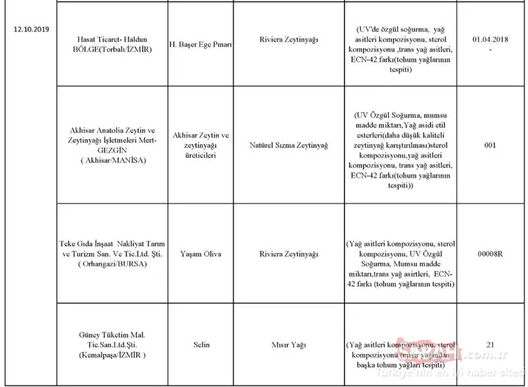 Gıda, Tarım ve Hayvancılık Bakanlığı hileli ürünler listesini kamuoyuna duyurdu! İşte zehir saçan hileli ürünleri piyasaya sunan o firmalar