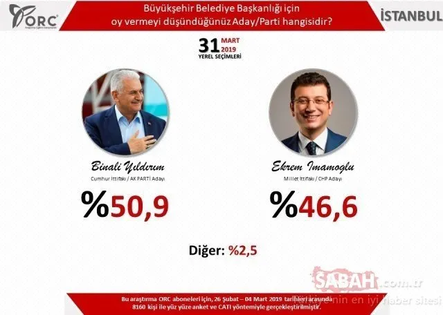 Son dakika haberi: 31 Mart Yerel Seçim anketlerinde yeni geliÅme! Son seçim anketine göre Ankara ve İstanbul´da durum ne?