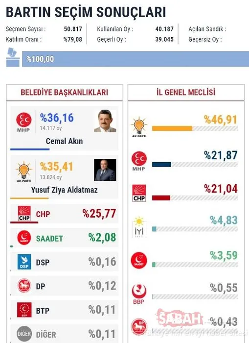 İl il 2019 son yerel seçim sonuçları