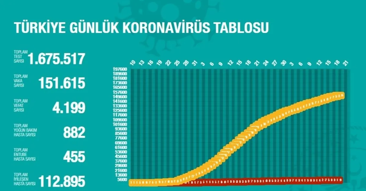 corona virusu vakasi ve vefat sayilari 20 mayis 2020 carsamba guncel rakamlar aciklandi video videosunu izle son dakika haberleri corona virusu vakasi ve vefat sayilari 20 mayis 2020 carsamba guncel rakamlar aciklandi video videosunu izle son dakika haberleri