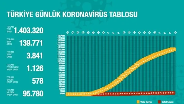 Türkiyede Günlük Corona Virüsü Vakası Ve Vefat Sayısı Güncel Rakamlar