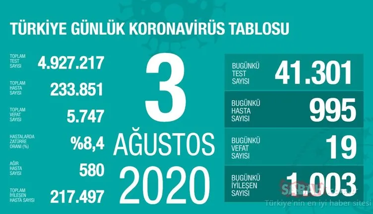 SON DAKİKA HABERİ! 5 Ağustos Türkiye’de corona virüs ölü ve vaka sayısı kaç oldu? 5 Ağustos 2020 Çarşamba Sağlık Bakanlığı Türkiye corona virüsü günlük son durum tablosu…