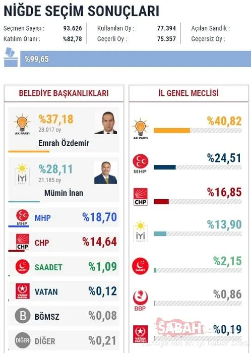 İl il 2019 son yerel seçim sonuçları