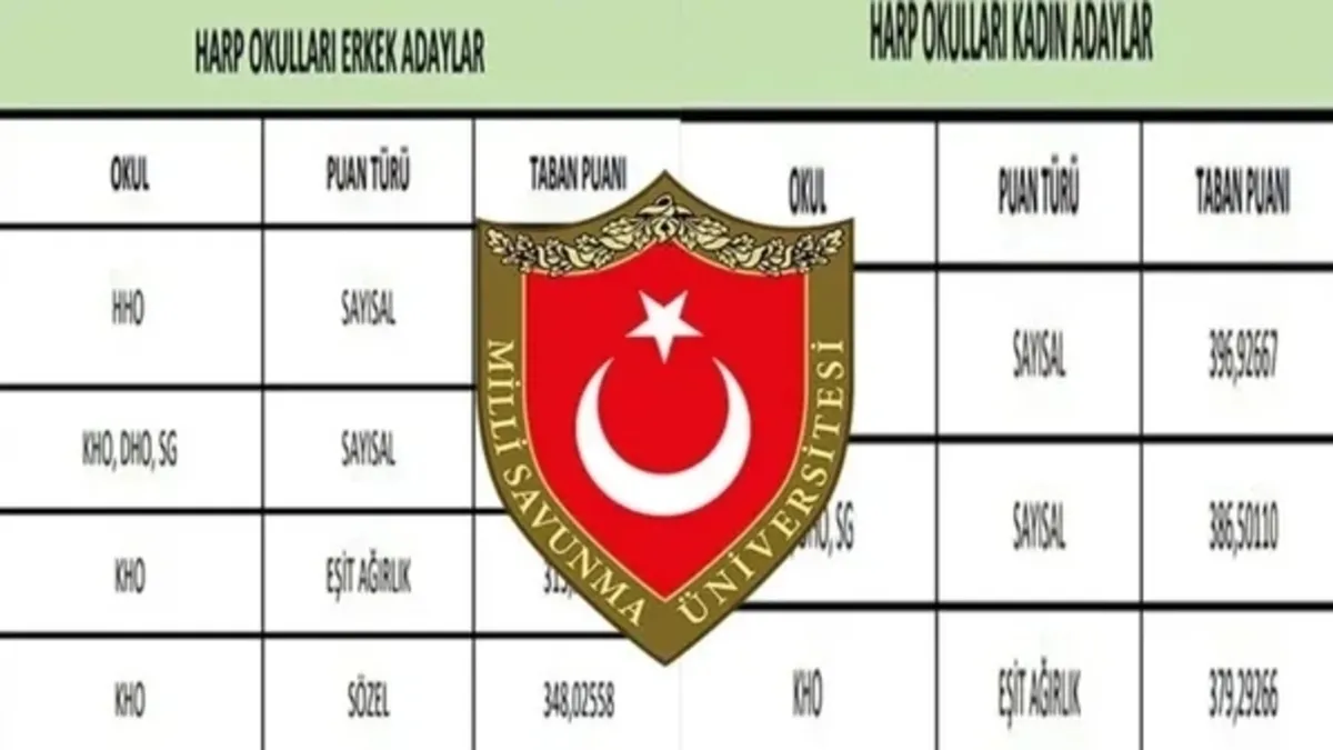 MSÜ TABAN PUANLARI 2026 | MSÜ Hava, Kara, Deniz Harp Okulu taban puanları açıklandı mı?