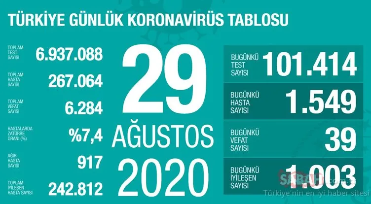 SON DAKİKA HABERİ! 31 Ağustos Türkiye’de corona virüs vaka ve ölü sayısı kaç oldu? 31 Ağustos 2020 Sağlık Bakanlığı Türkiye corona virüsü günlük son durum tablosu…