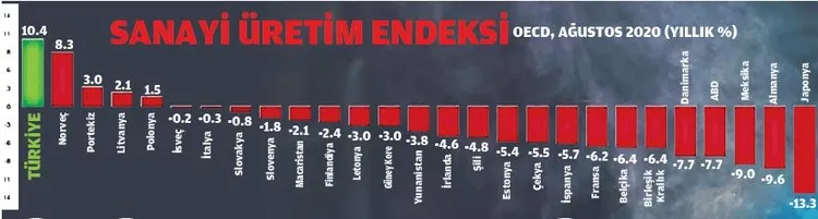 Sanayi üretiminde rekor performans
