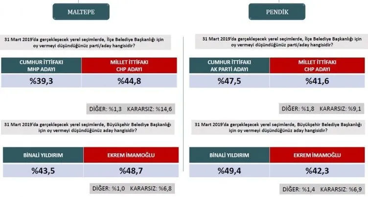 Son dakika haberi: Seçim anketlerinde son durum! İşte 31 Mart için son seçim anketi... (İstanbul ilçelerinde son durum ne?)