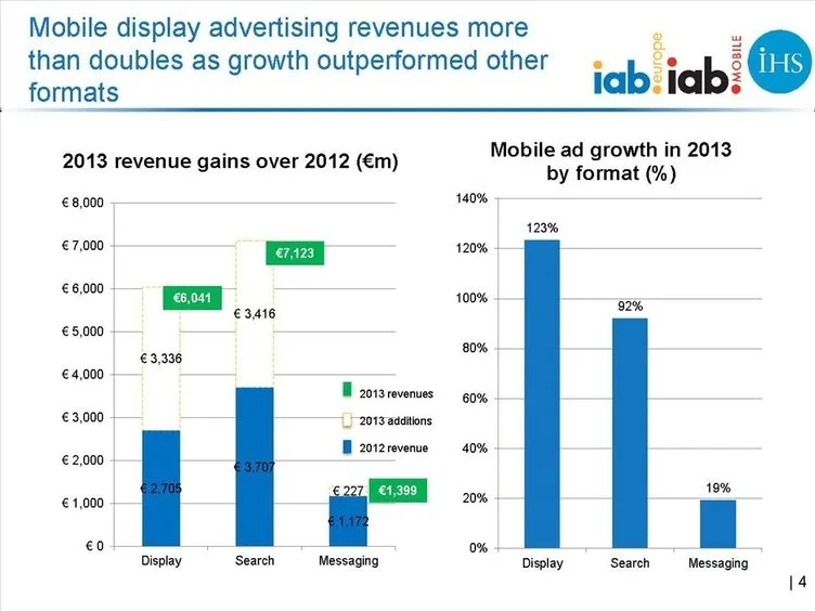 IAB, 2013 yılına ait küresel mobil reklam yatırımlarını açıkladı