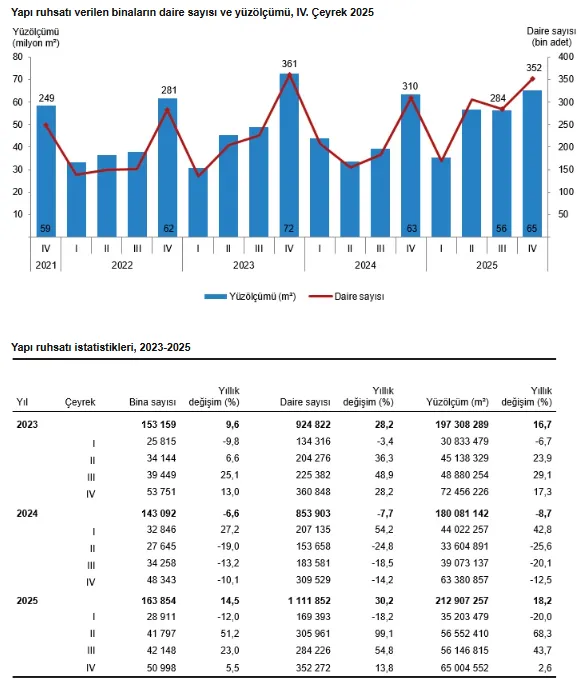 2025in-son-ceyreginde-yapi-ruhsati-verilen-binalarin-yuzolcumu-yuzde-26-artti-1772176636772.png